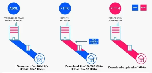 Differenza tra ADSL e fibra ottica