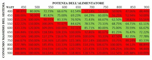 Come calcolare la potenza dell'alimentatore del PC